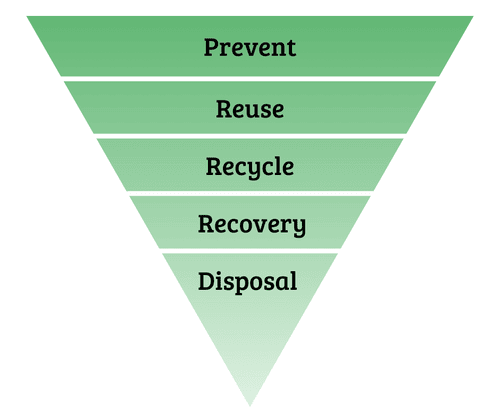 A graphic showing the waste hierarchy, with prevent at the top, followed by reuse, recycle, recovery, and disposal